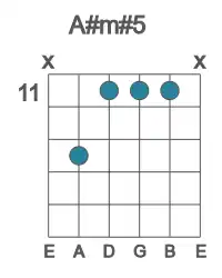 Guitar voicing #5 of the A# m#5 chord